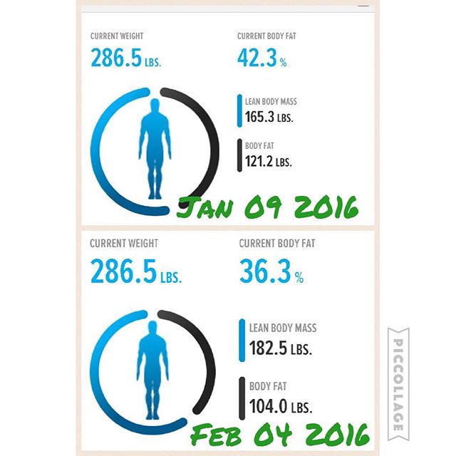 I am not too concerned with the weight on the scale.. But I am watching my body fat.. I converted 17.2 lbs of body fat in 17.2 lbs of lean muscle mass!

#250kchallenge #bodybuildingcom #dymatize #bodybuilding #fitness #lifestyle #motivation #nopainnogain #workout #inspiration #longhardroad #oldman #roadtofitness #musclemotivation #bestself #workinprogress #hardworkpaysoff  #MuscleTech #comeonbalboa #gymlife #freeyourmindneo #trainharder #nevergiveup #onedayatatime #dontthinkaboutitdoit #fitforlife #fitmotivation #gohard #keepyourheadup #determination