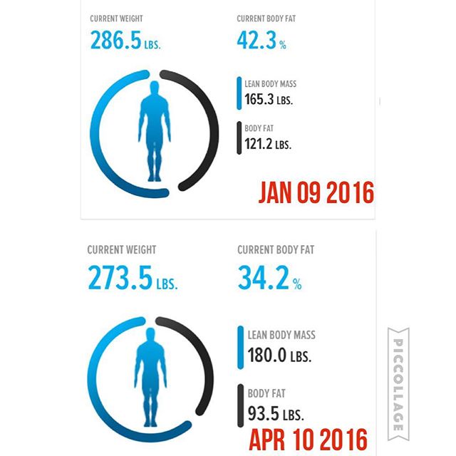 Woohoo my new weight! Down 13 lbs since January 09, 2016! 
14.7 lbs of muscle gained
27 lbs of fat loss

#bodybuildingcom #dymatize #bodybuilding #fitness #lifestyle #motivation #nopainnogain #workout #inspiration #longhardroad #oldman #roadtofitness #musclemotivation #bestself #workinprogress #hardworkpaysoff #MuscleTech #comeonbalboa #gymlife #freeyourmindneo #trainharder #nevergiveup #onedayatatime #dontthinkaboutitdoit #fitforlife #fitmotivation #gohard #keepyourheadup #determination