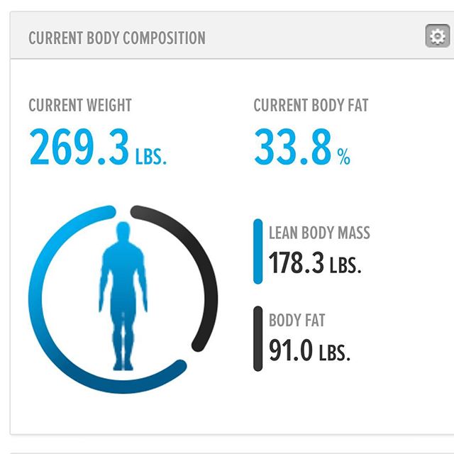 Feeling awesome this morning! So far since I started this journey in January I have gotten rid of 30 lbs of body fat. I have lost 17 lbs of weight and gained 13 lbs of lean muscle mass.

I have changed my workout last week and also changed up my diet to cut back on carbs.