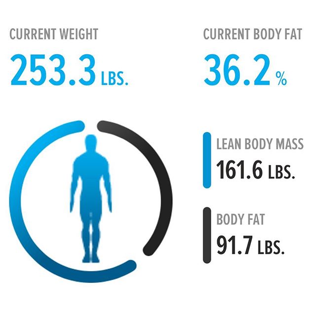 Starting back in the gym today. This is ground zero. Let me see where I get my body to this round.

#workinprogress 