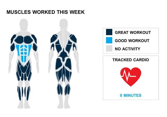 Weekly Recap from bodybuilding.com for last week!

ABDOMINALS
It was somewhat of a light week overall, but you did one ab exercise and two sets. Since you only needed one exercise to complete your ab sets, crunches was your top lift.

SHOULDERS
With a total of five shoulder sets on the week, you put in a nice workout. All five of your shoulder sets came from standing military press exercise. It was a great lift with an average of 45 lbs. per set.

MIDDLE BACK
Your middle back must be throbbing after this week's workouts. Your two exercises were much higher than normal, while you also did 10 sets. Bent over barbell row was your lone middle back lift, but you did crush the exercise, lifting an average of 68 lbs. per set.

NOTES:
* That's what it's all about. Your 10 chest sets from this week beat your three-month weekly average.
* Way to pick it up. Your performance this week was more than your three month weekly average with two middle back exercises.
* You lifted more than your three-month weekly average with your quads this week, totaling 750 lbs.
* You averaged 50 lbs. per set with your quads this week, above your three-month average. Wow, you killed it.

#workinprogress 