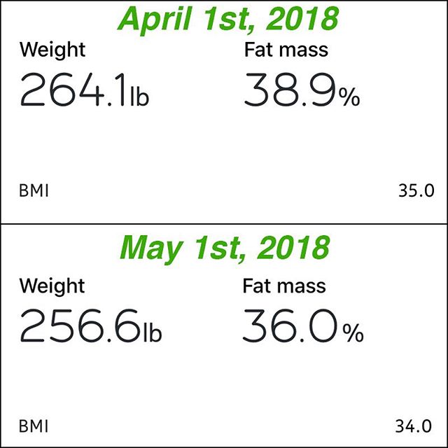 7.5lbs loss in just a month, along with almost 3% drop in my fat mass. I ramped my workouts over the last month and also didn’t have any candy or soda (even diet). I am going to continue on with my workout plan and see how it goes from here.  1 month from today I am getting married, so it is go time!!!! #workinprogress 