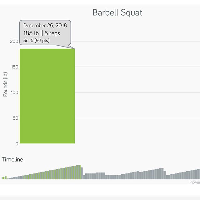 Day 30 Motivation (Hump Day) See the big picture... Today I realized that made a PR (Personal Record), it was for my Barbell Squat at 185 lbs. I had been focused so much on my Deadlift PR that hadn't even noticed that my squat weight was over my previous PR of 165 lbs.

#workinprogress  l
