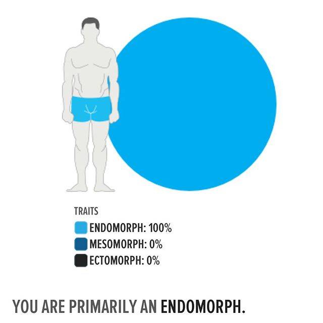 Took this test on Bodybuilding.com to figure out my body type, and it confirmed what I already knew. Now to sit down and figure out what I need to do to lose the body at I want to. #workinprogress 